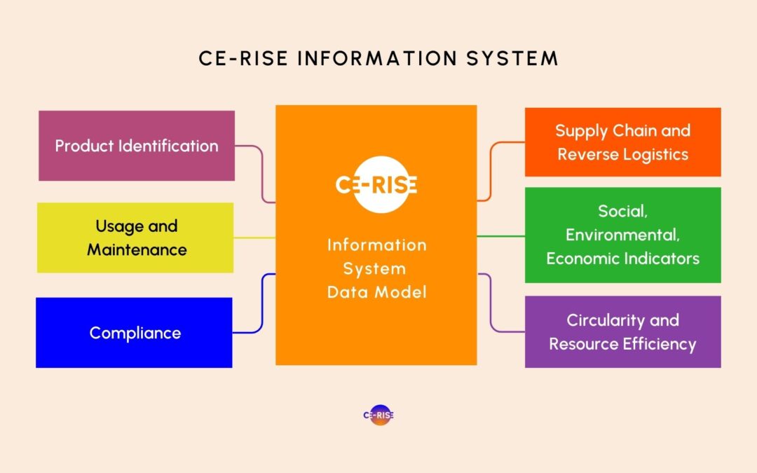 The CE-RISE Information System: A Modular, Ontology-Driven Framework for Interoperable, High-Quality, and Compliant Value-Chain Data Integration 