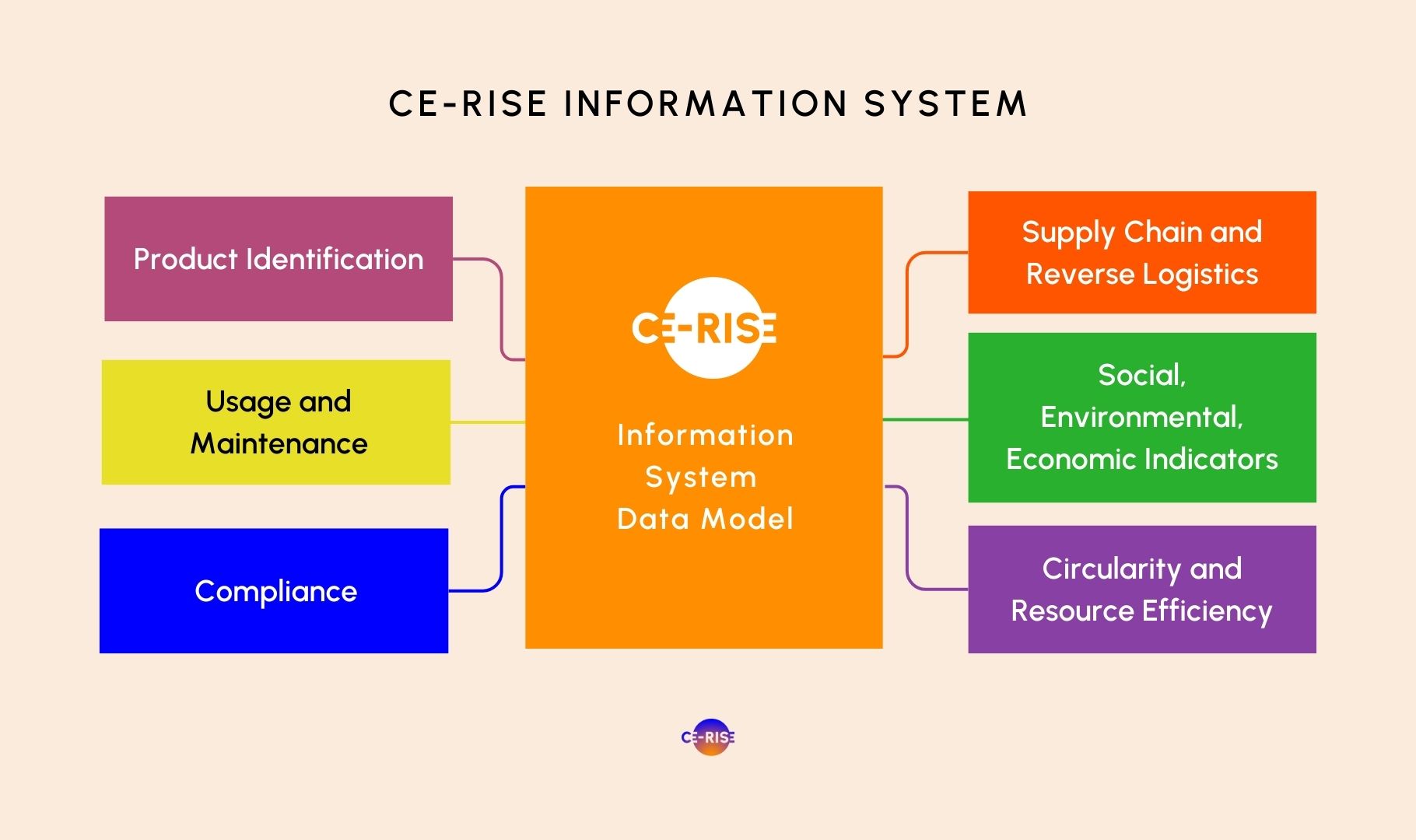 CE-RISE Data Model
