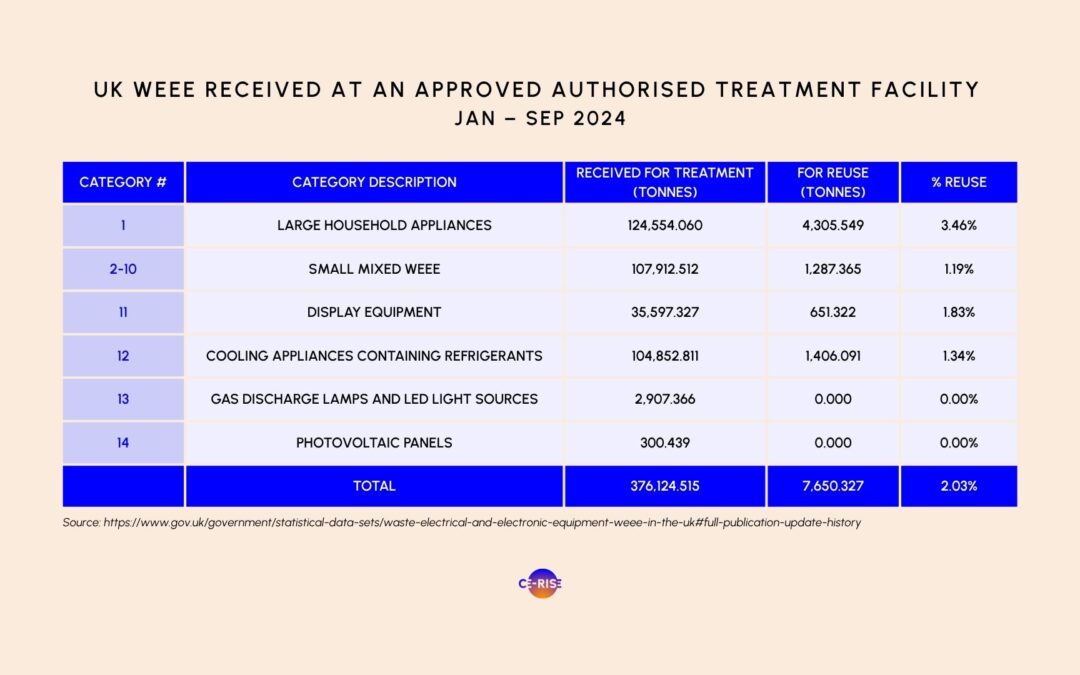 Formal Reuse of WEEE in the UK  
