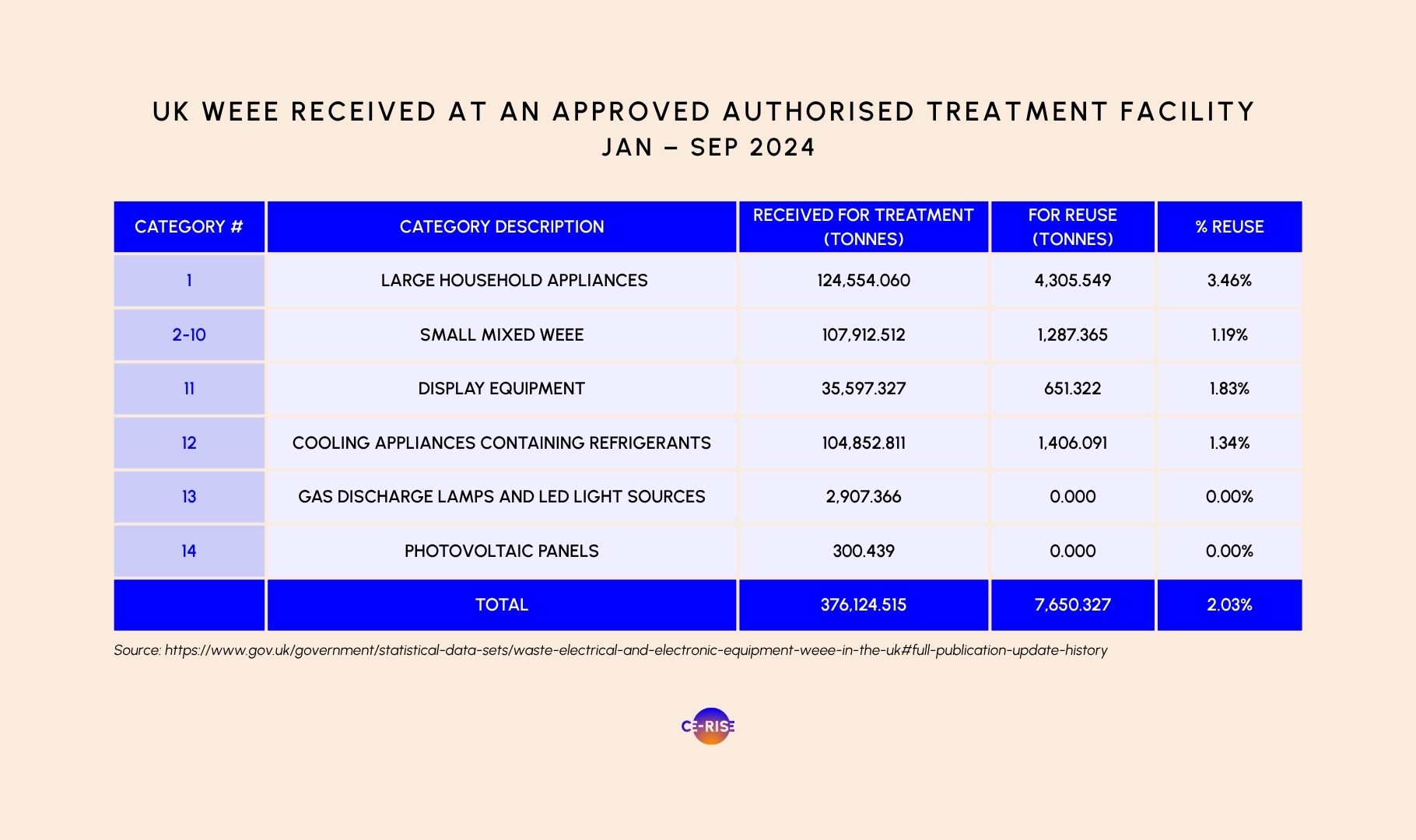 UK WEEE received at an approved authorised treatment facility – Jan – Sep 2024