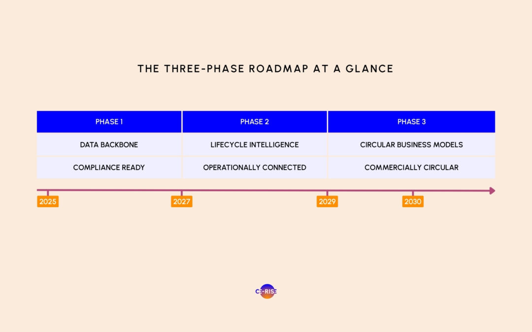 From Compliance to Circularity: A Phased DPP Roadmap for Electronics