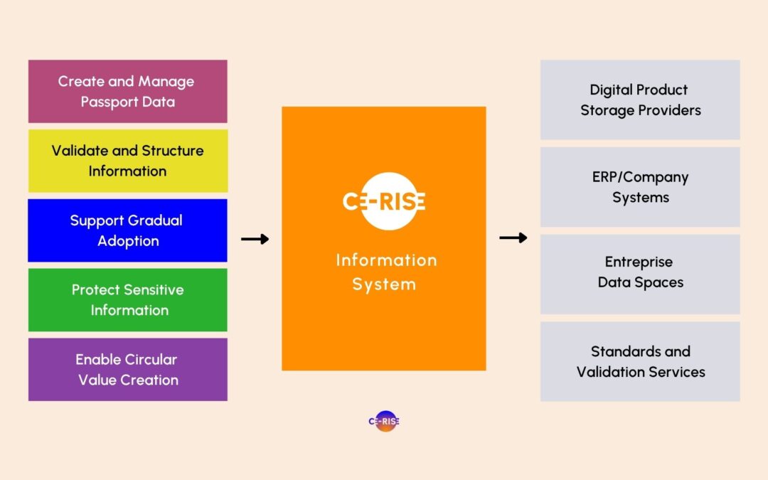 Introducing the CE-RISE Solution for Digital Passports