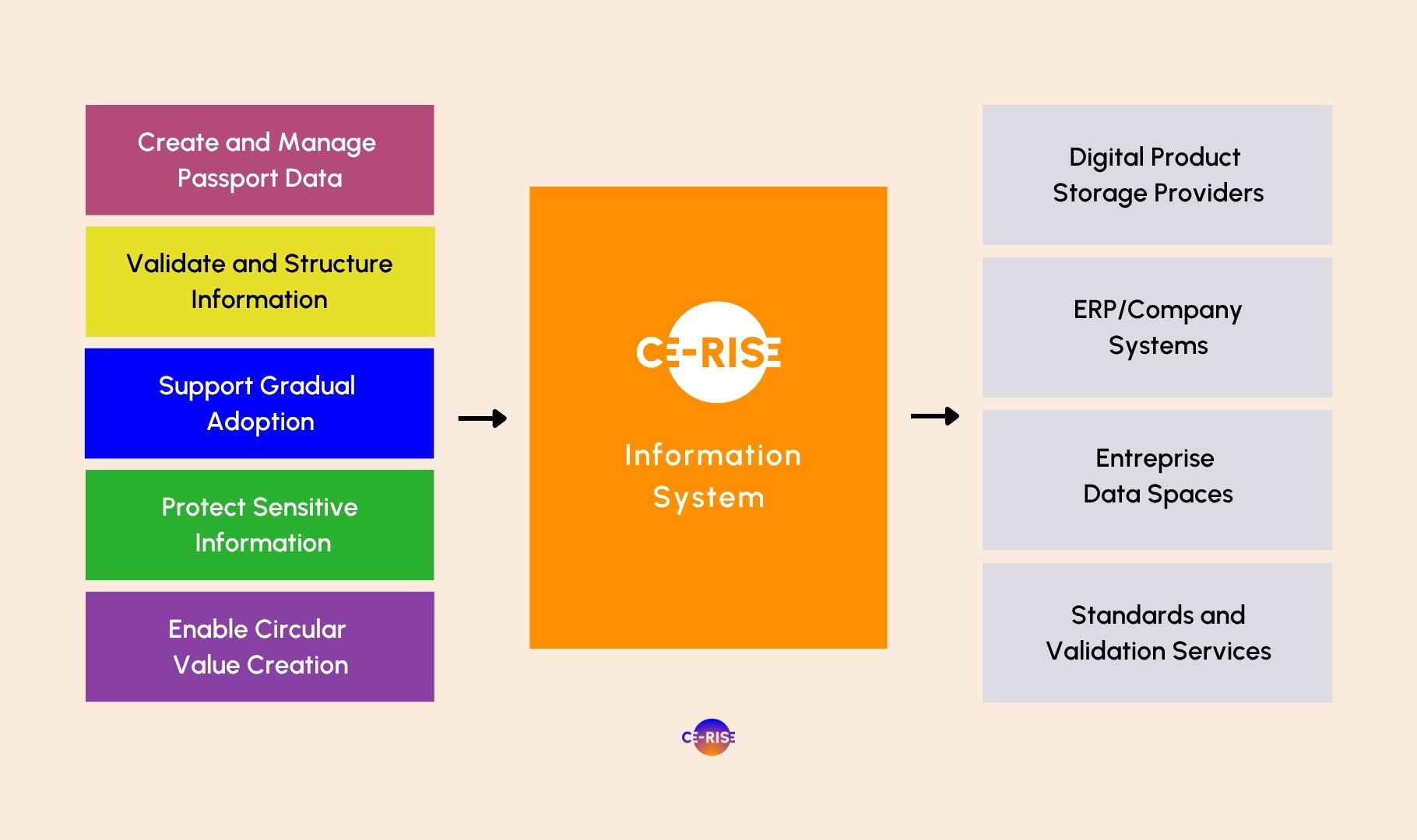 The CE-RISE Solution for Digital Passports The CE-RISE Solution for Digital Passports