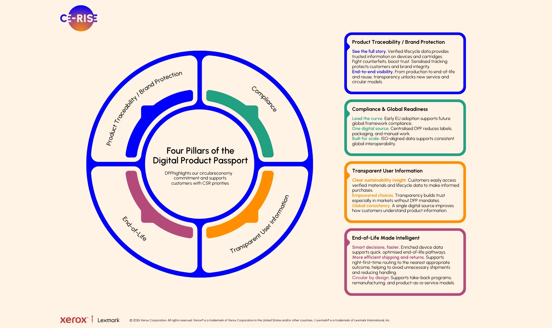 Four Pillars of the Digital Product Passport Four Pillars of the Digital Product Passport